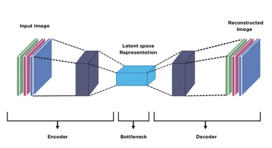 Autoencoded Image Transfer